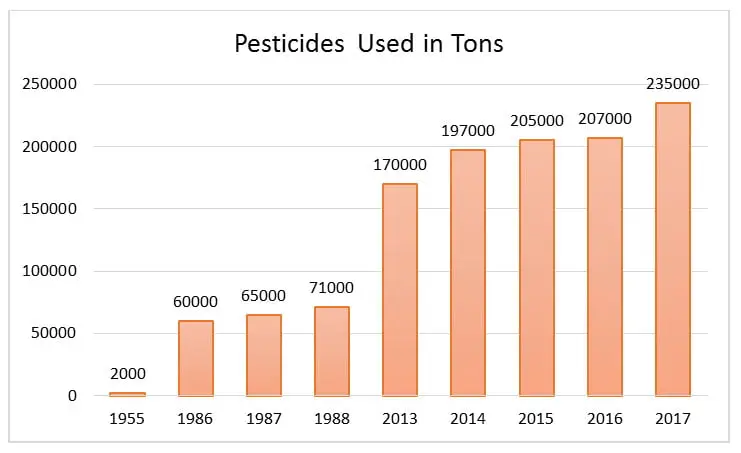 pesticides-used